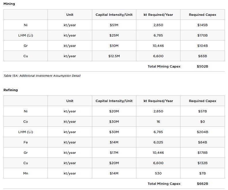 Tesla lithium investment requirement