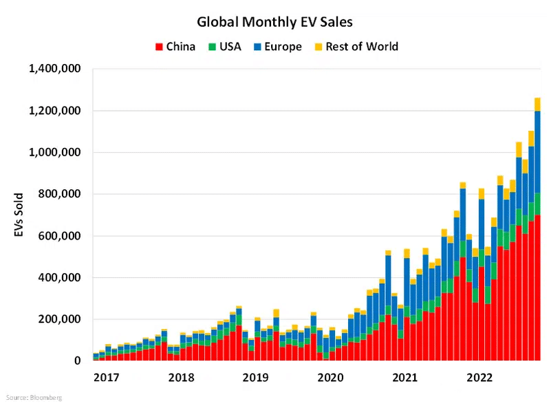 global monthly EV sales