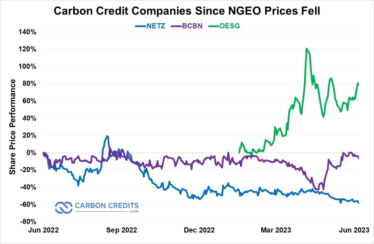 carbon credit companies affected by NGEO prices