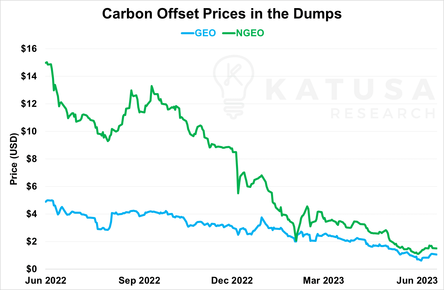 carbon offset prices 2022-2023
