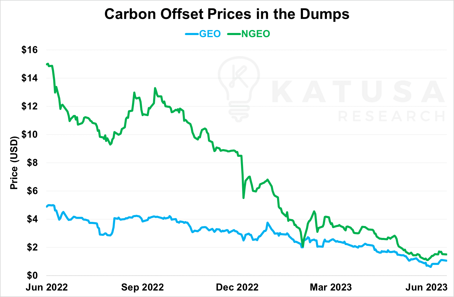 The Flight to Quality in the Carbon Markets • Carbon Credits