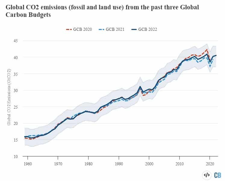 global carbon emissions from fossi lfuels 2022