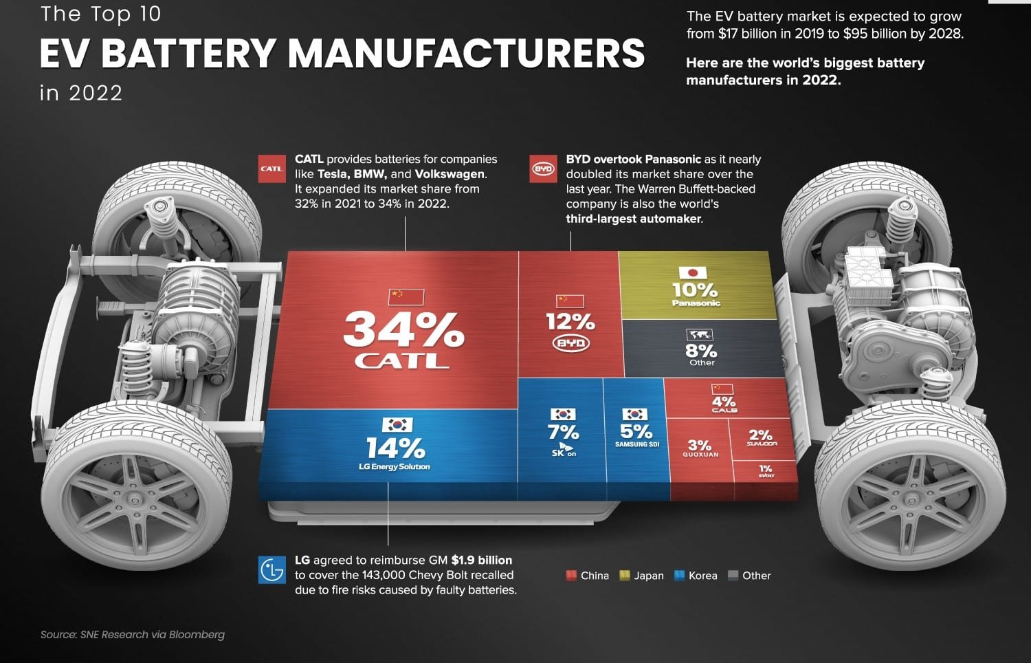 top 10 EV battery manufacturers