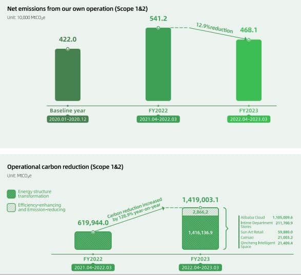Alibaba carbon emission and reduction