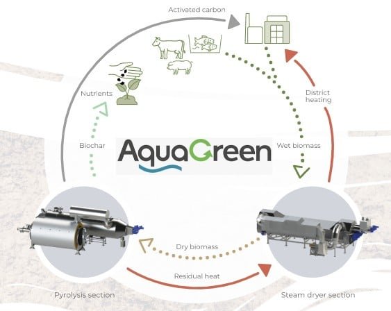 AquaGreen biomass treatment technology