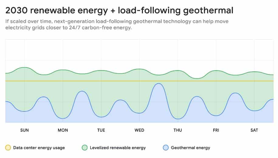 Enhanced geothermal system for Google data centers