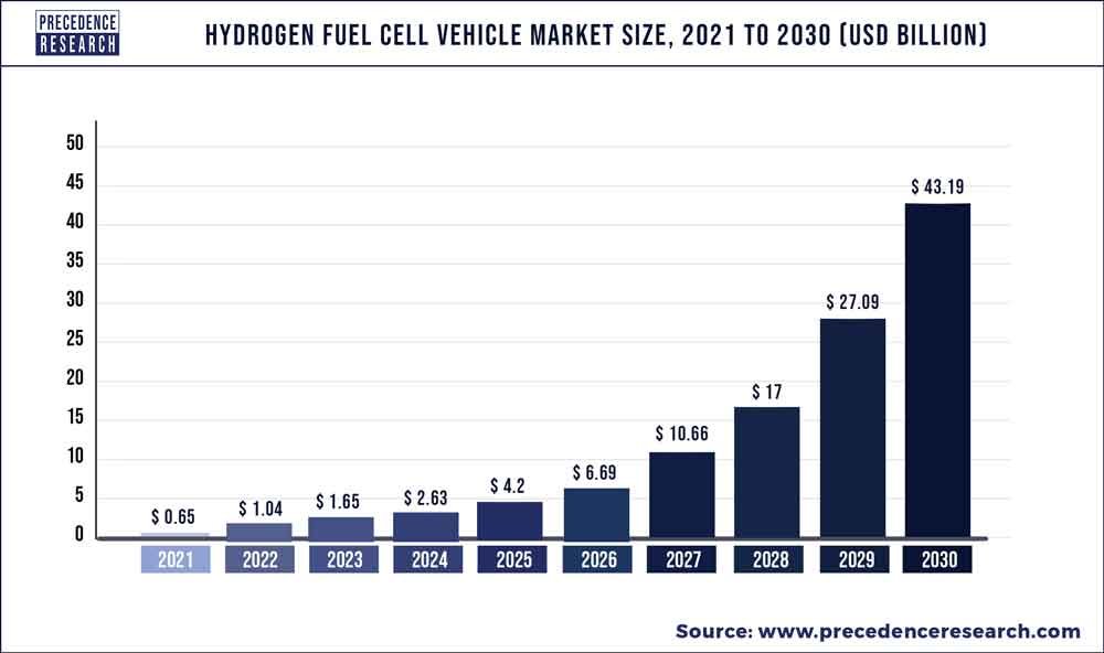 Hydrogen Fuel Cell Vehicle Market Size by 2030