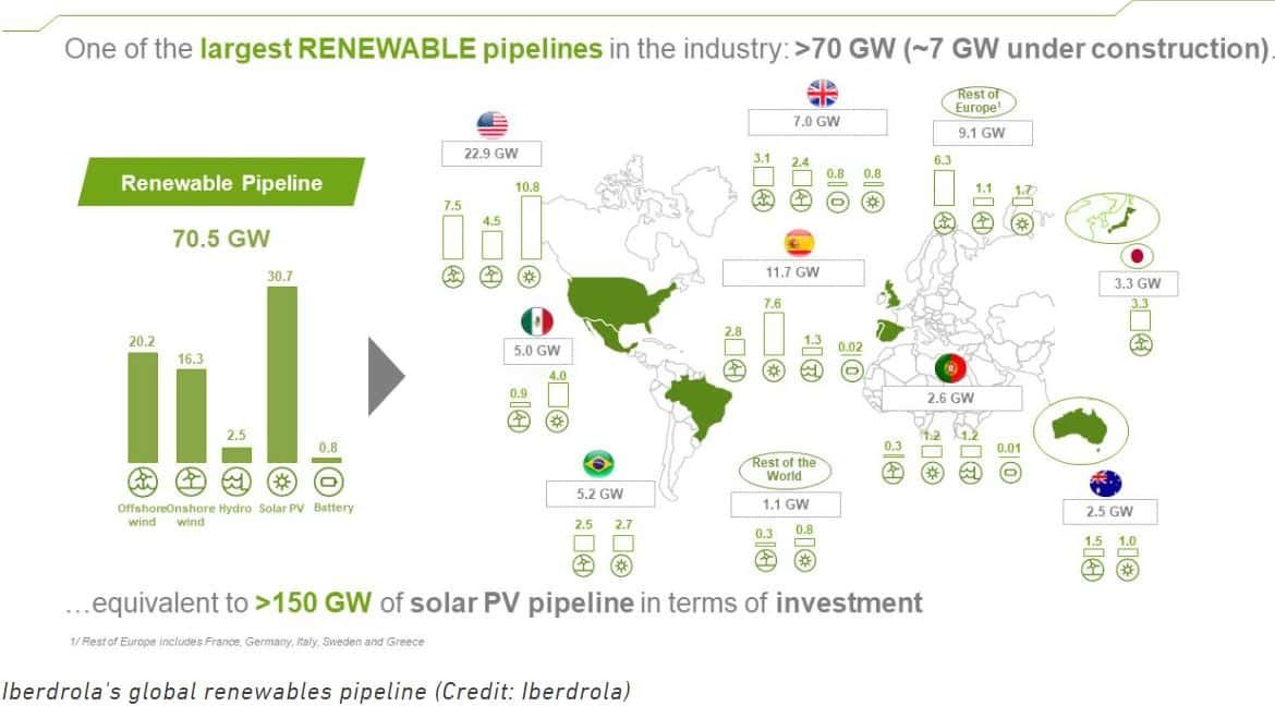 Iberdrola global renewables pipeline