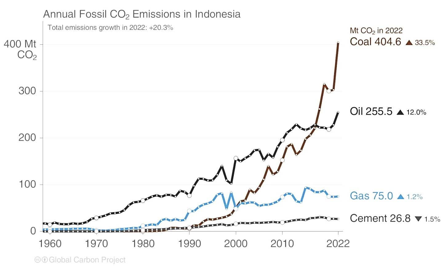 emisi batubara di Indonesia