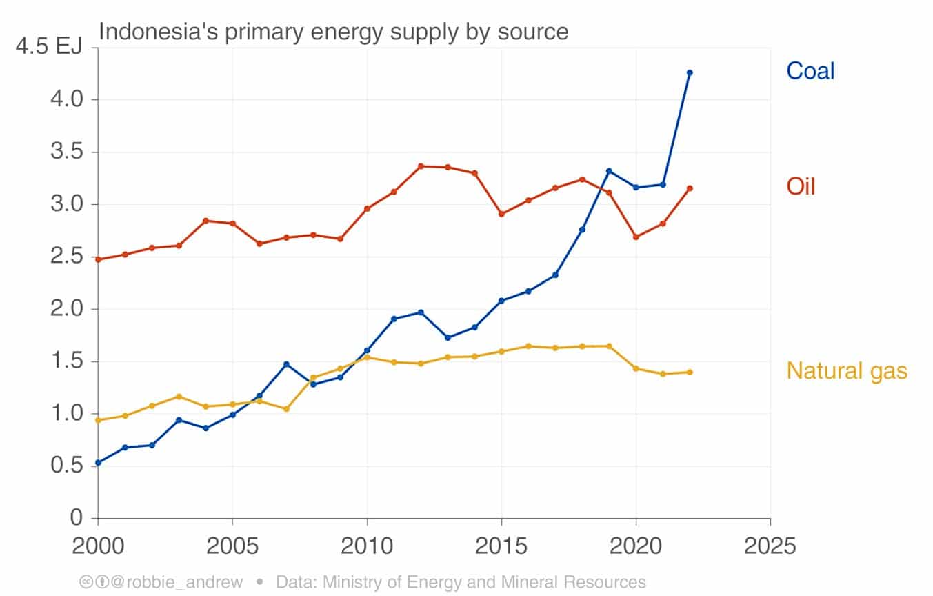 Pasokan Energi Indonesia berdasarkan Sumber - Batubara