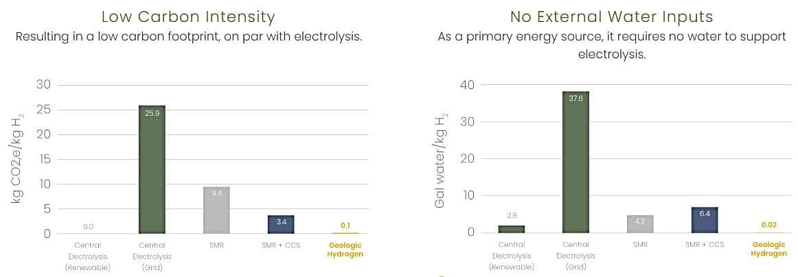 Koloma geologic hydrogen production