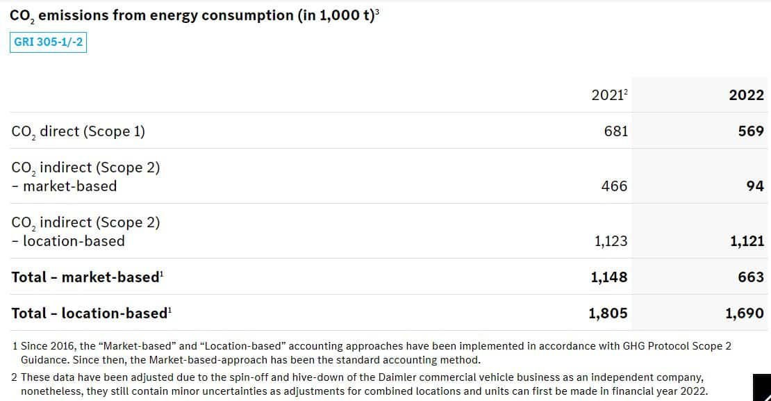 Mercedes-Benz carbon emissions from energy use