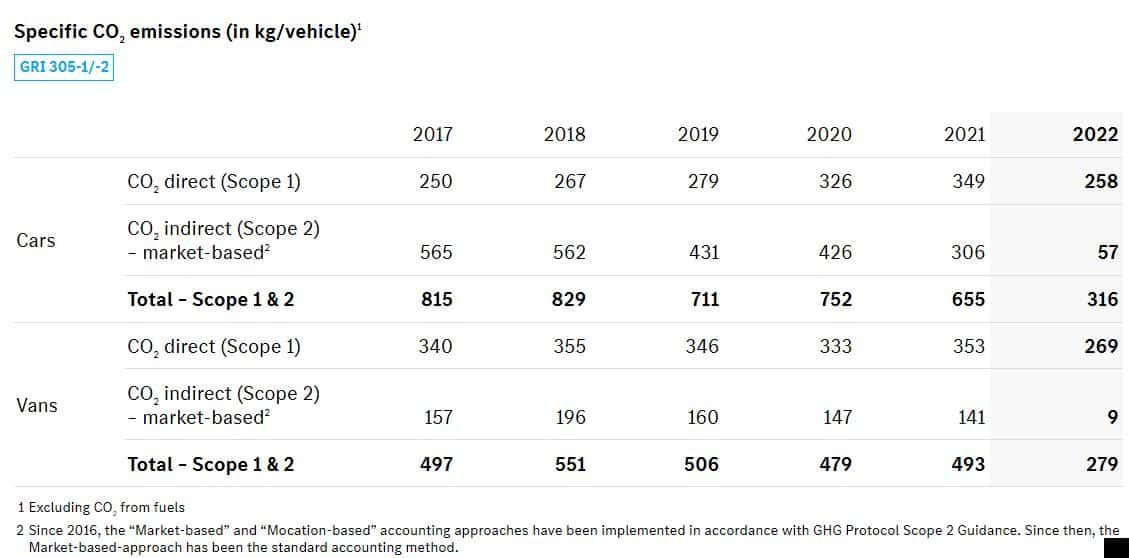 Mercedes CO2 emissions per vehicle type