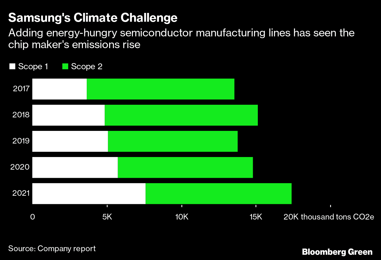 Alphabet (Google) GHG emissions 2022