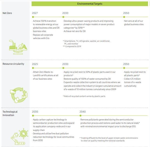 Samsung net zero targets