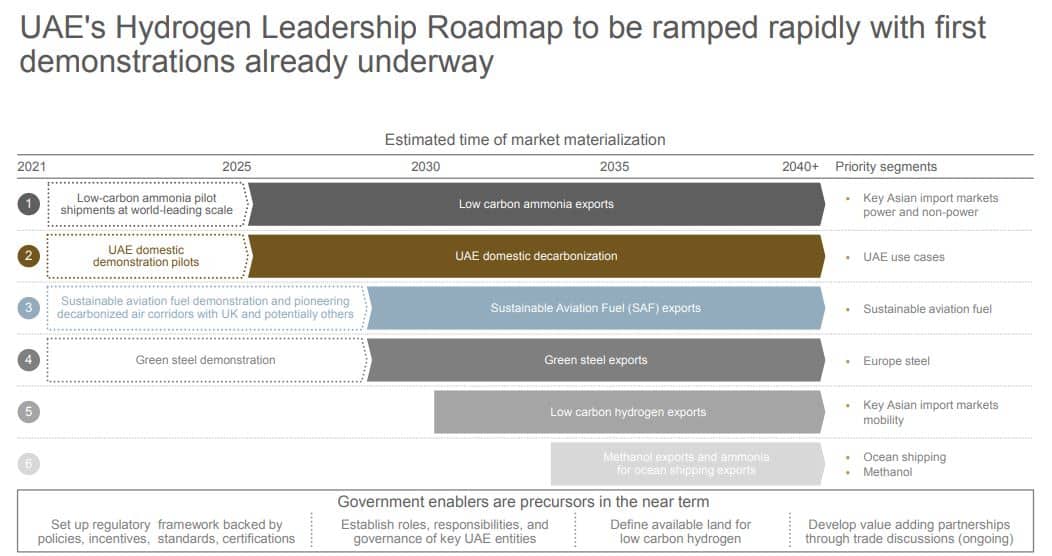 UAE hydrogen roadmap