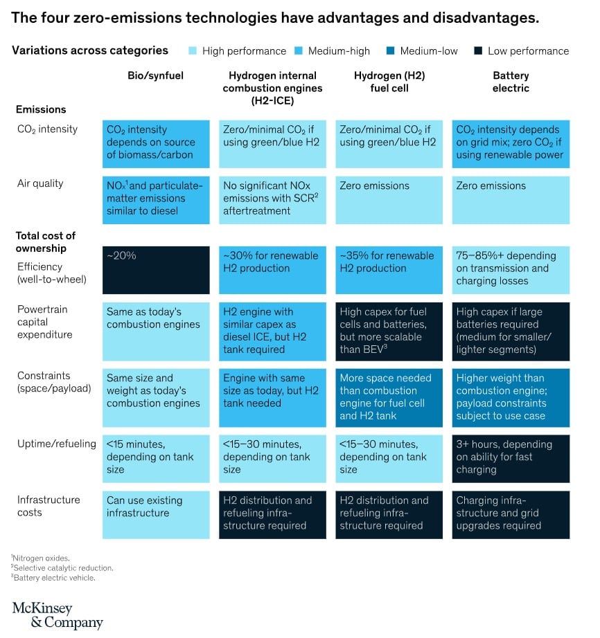 advantages and disadvantages of FCEVs and HICEVs