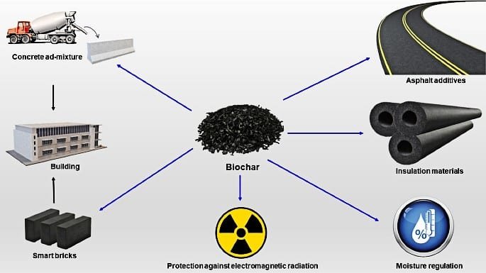biochar carbon sequestration and other uses