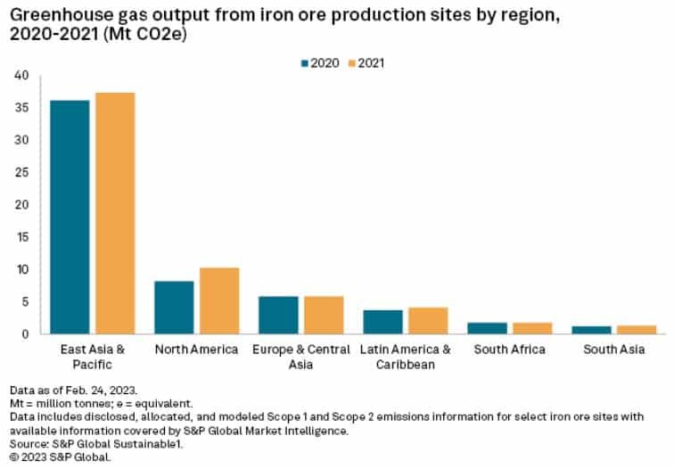 carbon emissions iron ore steel production by region 2020-2021