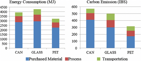 carbon emissions of glass bottle