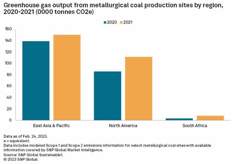 carbon emissions steel coal production by region 2020-2021