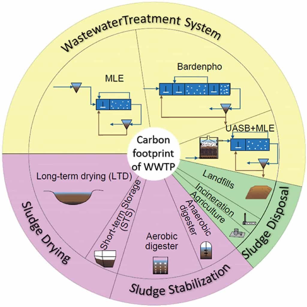 carbon footprint of wastewater treatment plants