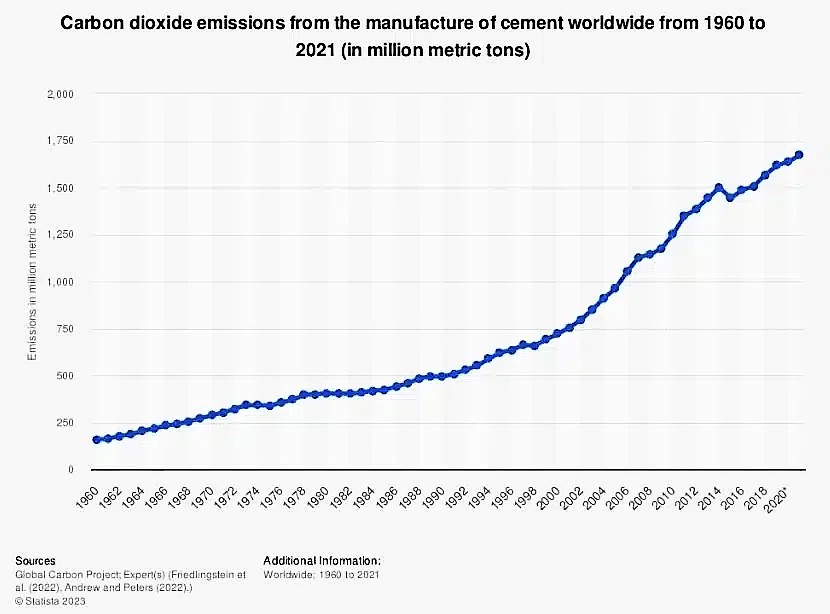 Concrete that Absorbs Carbon Dioxide, October 2021