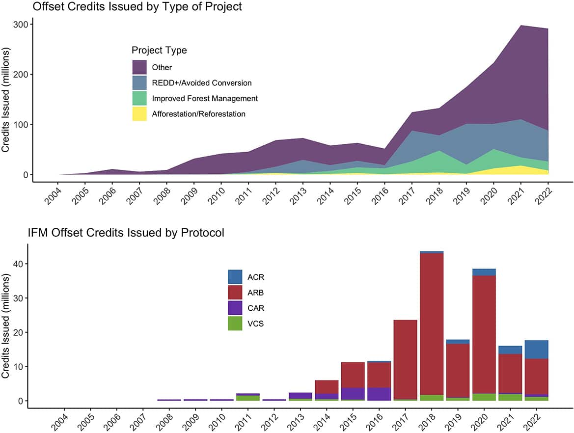 forest carbon offset credits from IFM