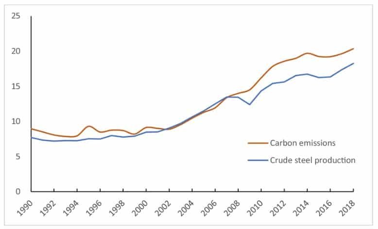 global carbon emissions of iron and steel