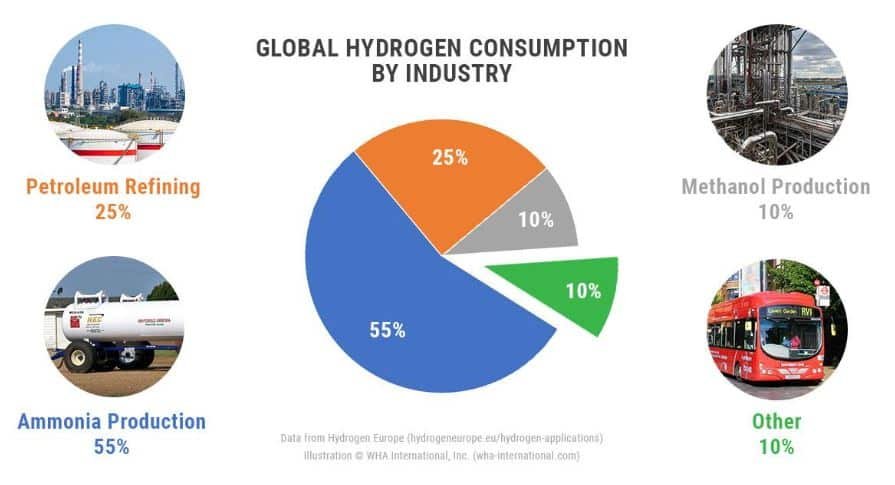 global H2 consumption by industry 2022