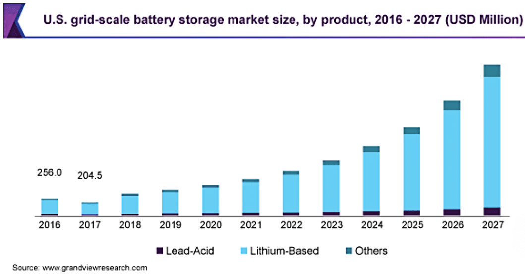 grid scale battery energy storage market