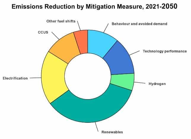 hydrogen IEA emission reduction mitigation