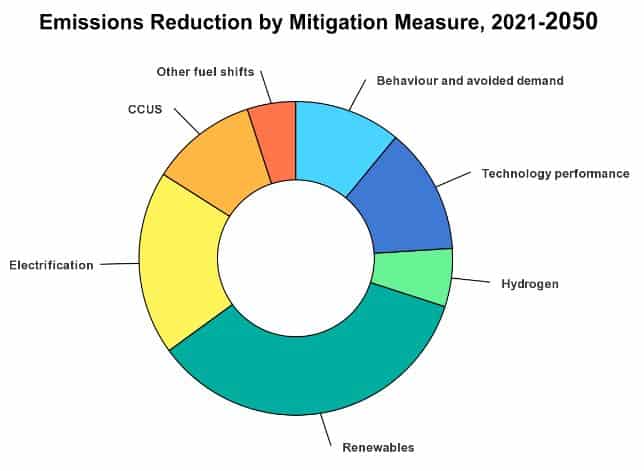 hydrogen IEA emission reduction mitigation