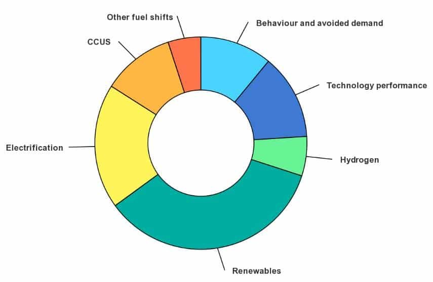 hydrogen carbon emission reductions in NZE scenario