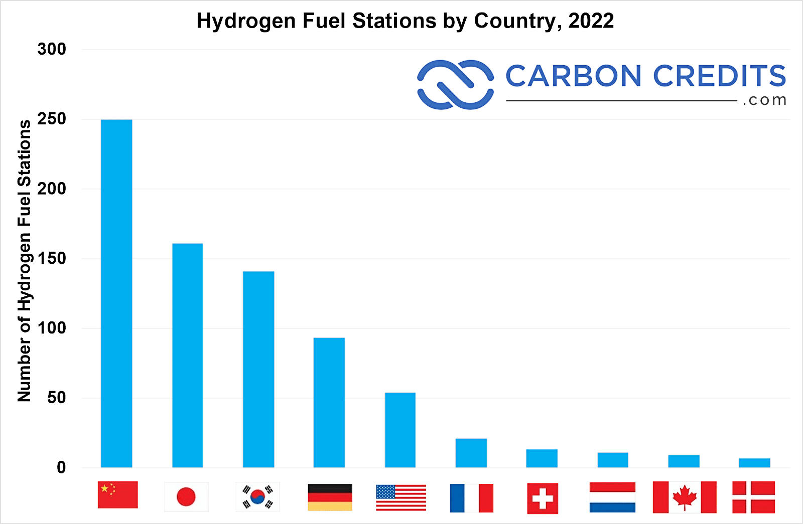 hydrogen fuel station by country 2022