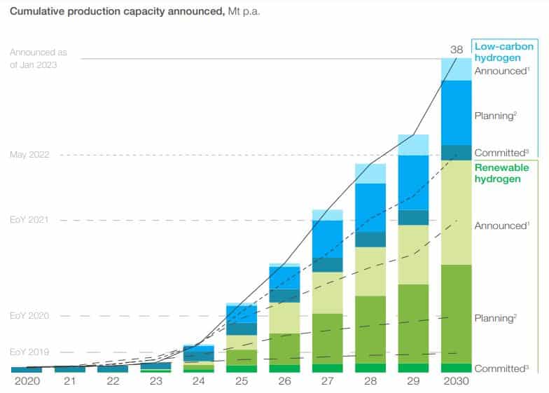 clean hydrogen production announced by 2030