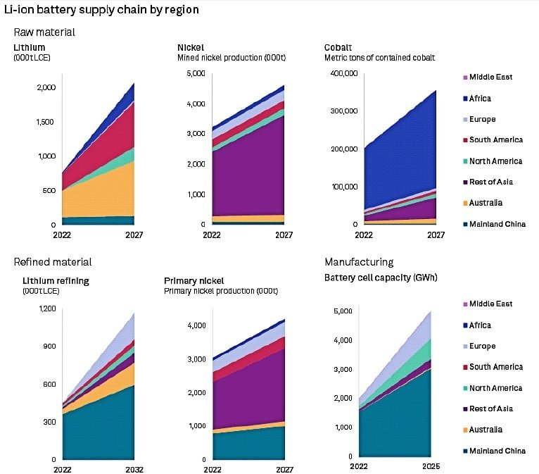 lithium ion battery supply chain by region