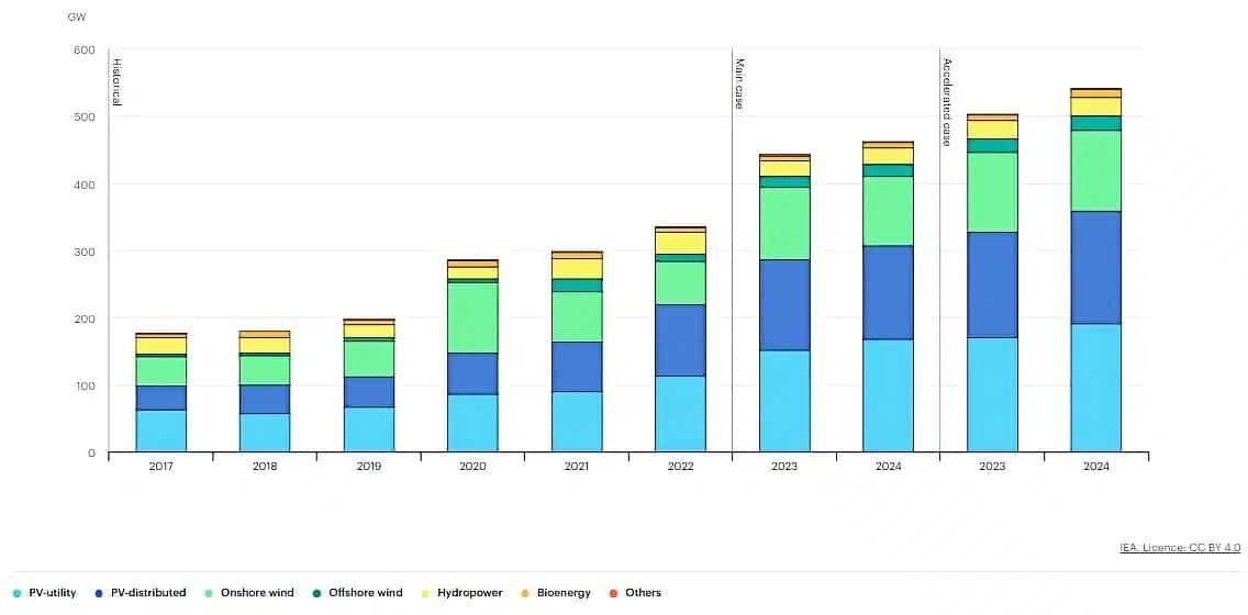 renewable energy capacity additions 2017-2024