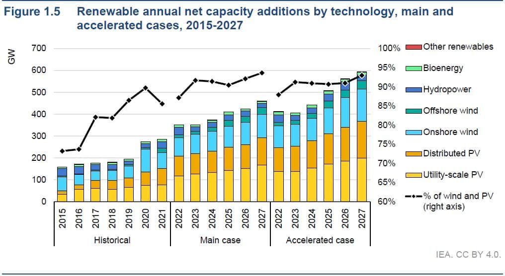 renewable energy capacity additions by technology, 2015-2027