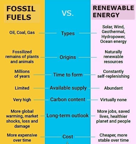 renewable energy vs. fossil fuels