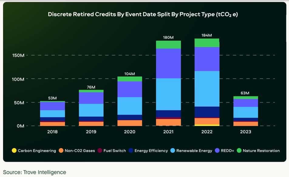 carbon credits retired by project type 2023