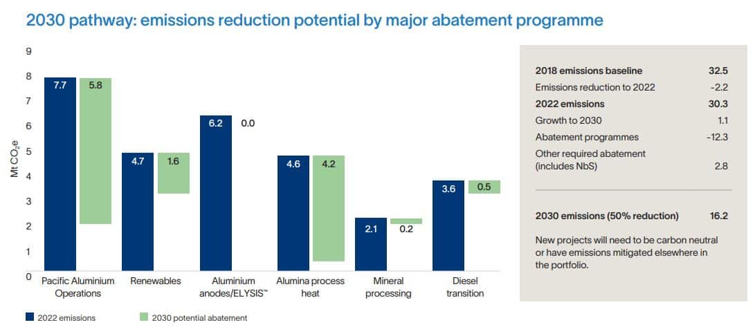 Rio Tinto 2030 emissions reduction pathway