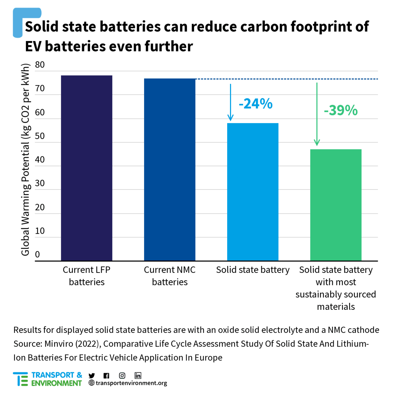 solid-state battery carbon emissions