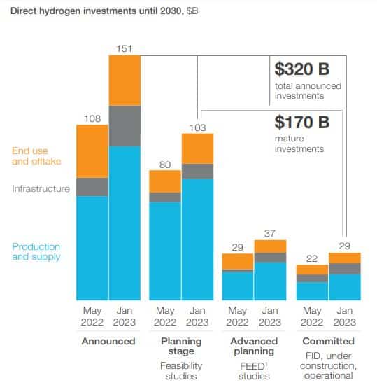 total announced investments 2030