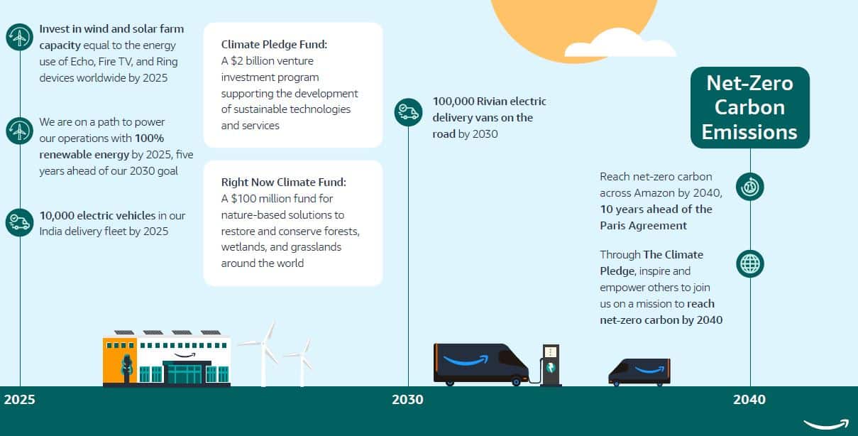 Amazon net zero emissions 2040