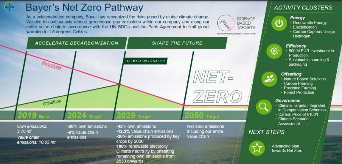 Bayer net zero pathway