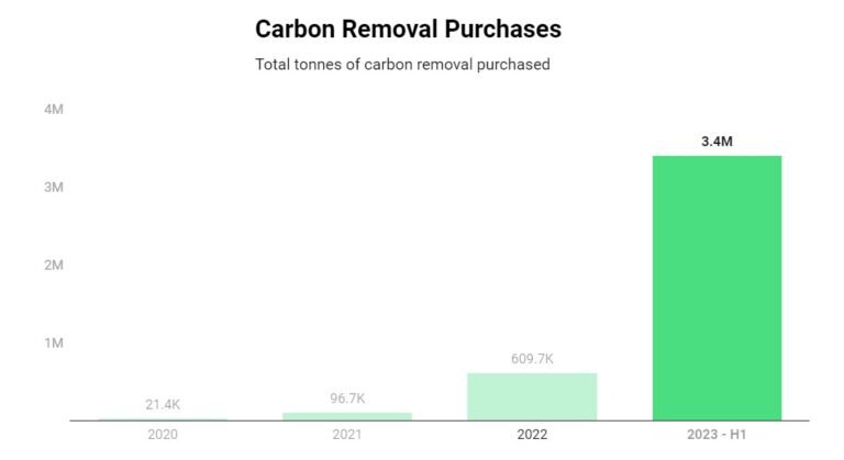 Carbon Dioxide Removals (CDR) Purchases Jump 437% in First Half of 2023