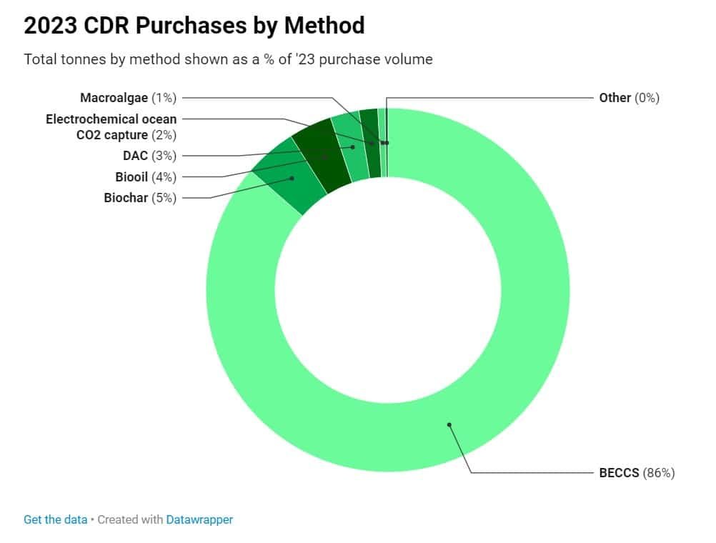 CDR Purchaser Methods