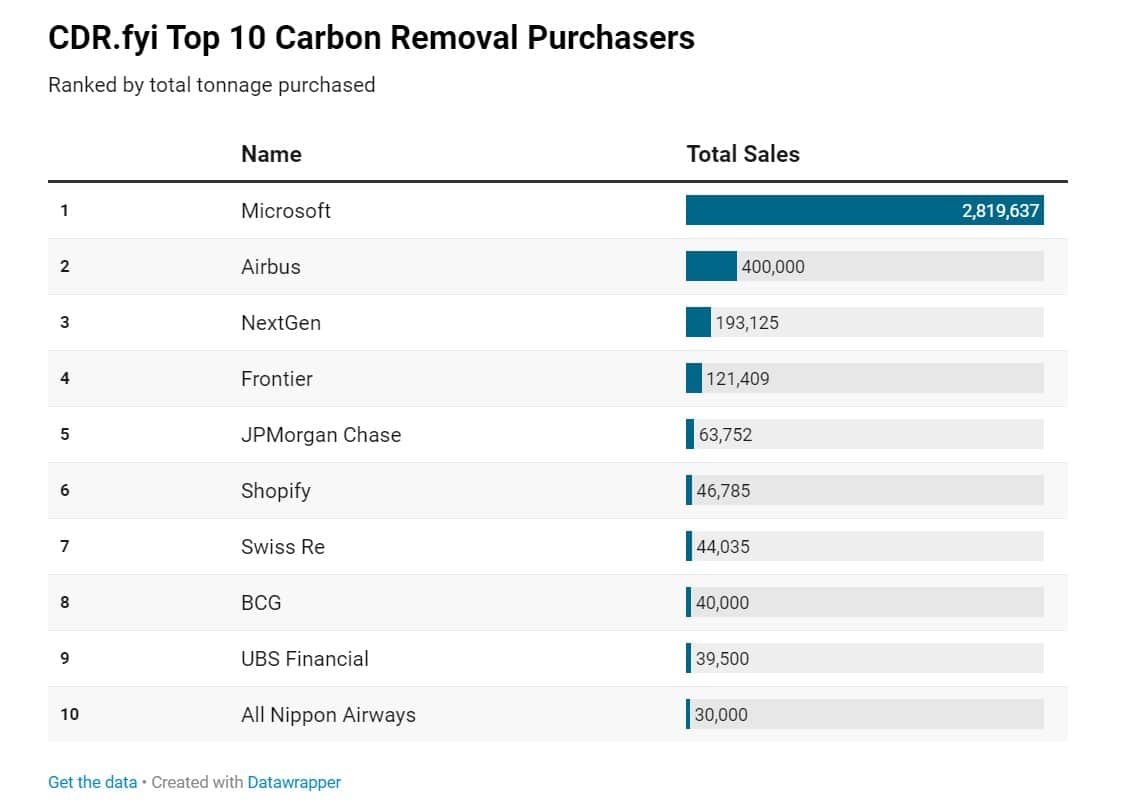 carbon removal credit buyers