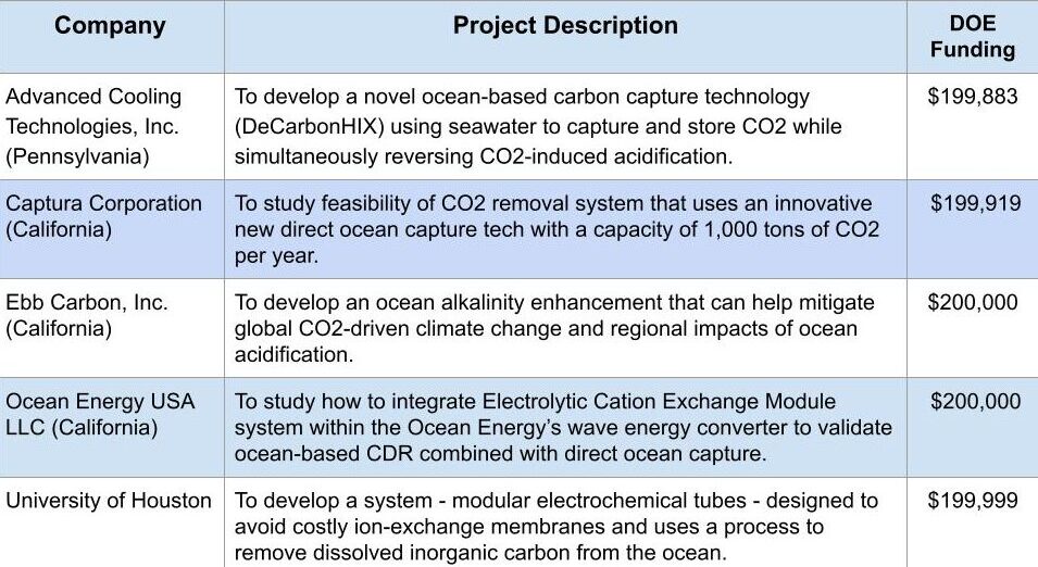 United States DOE invests $13 million in carbon capture technology